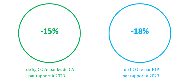 Bilan carbone Fortal Group Bilan carbone Fortal Group